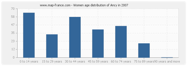 Women age distribution of Ancy in 2007