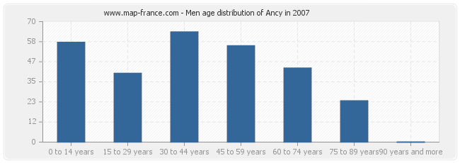 Men age distribution of Ancy in 2007