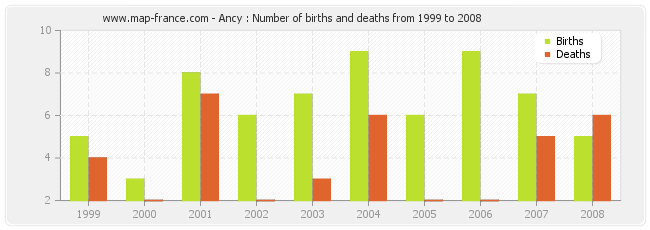 Ancy : Number of births and deaths from 1999 to 2008