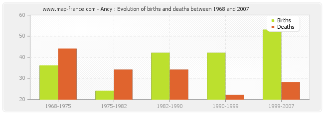 Ancy : Evolution of births and deaths between 1968 and 2007