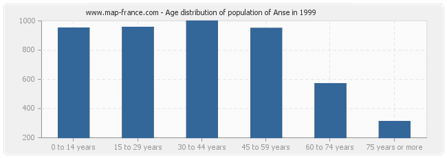 Age distribution of population of Anse in 1999