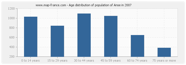 Age distribution of population of Anse in 2007
