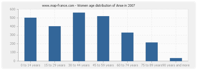 Women age distribution of Anse in 2007