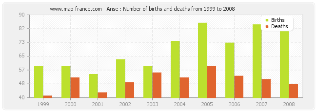 Anse : Number of births and deaths from 1999 to 2008