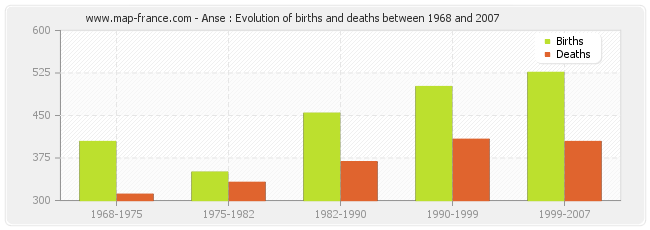 Anse : Evolution of births and deaths between 1968 and 2007