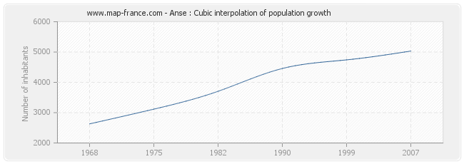 Anse : Cubic interpolation of population growth