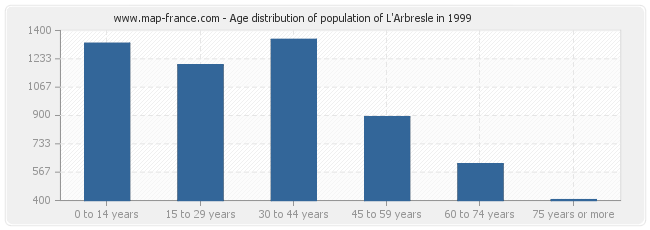 Age distribution of population of L'Arbresle in 1999