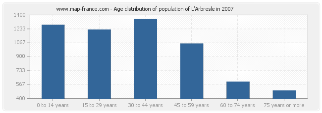 Age distribution of population of L'Arbresle in 2007