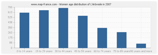 Women age distribution of L'Arbresle in 2007