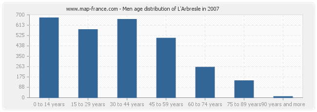 Men age distribution of L'Arbresle in 2007