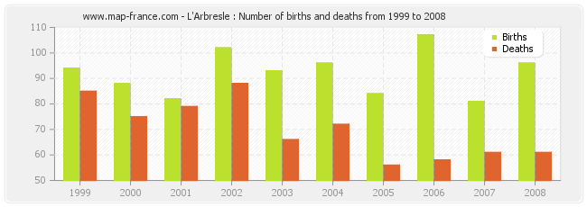 L'Arbresle : Number of births and deaths from 1999 to 2008