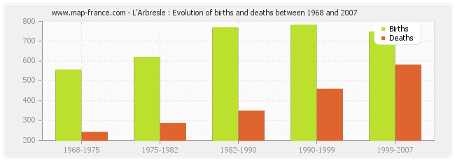 L'Arbresle : Evolution of births and deaths between 1968 and 2007