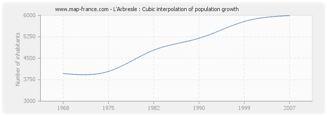 L'Arbresle : Cubic interpolation of population growth