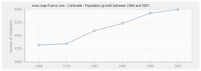 Population L'Arbresle