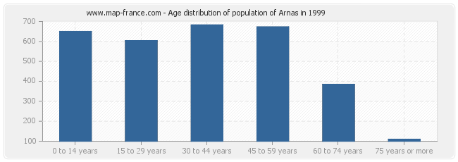 Age distribution of population of Arnas in 1999