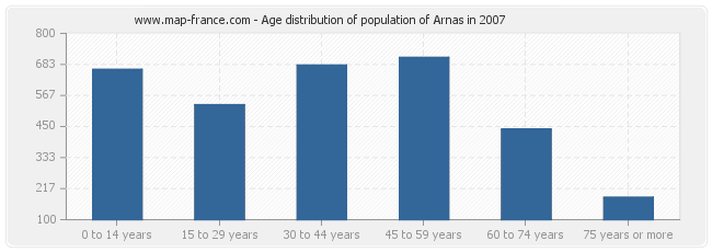 Age distribution of population of Arnas in 2007