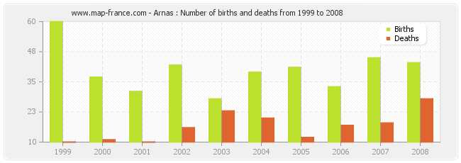 Arnas : Number of births and deaths from 1999 to 2008