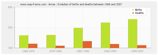 Arnas : Evolution of births and deaths between 1968 and 2007