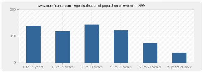 Age distribution of population of Aveize in 1999