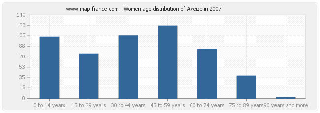 Women age distribution of Aveize in 2007