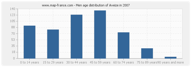 Men age distribution of Aveize in 2007