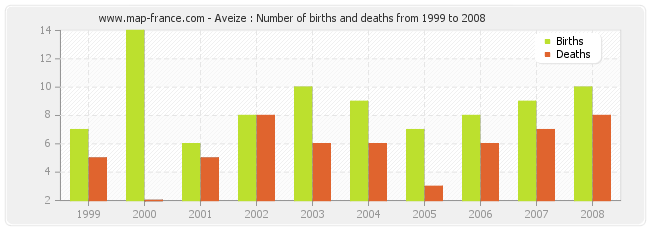 Aveize : Number of births and deaths from 1999 to 2008