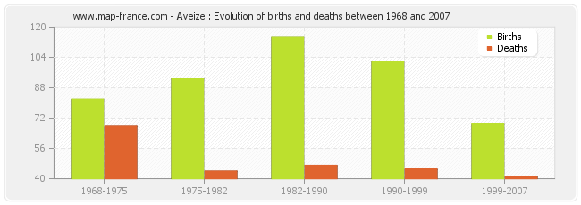 Aveize : Evolution of births and deaths between 1968 and 2007