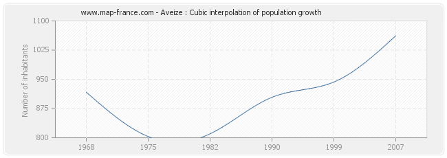 Aveize : Cubic interpolation of population growth