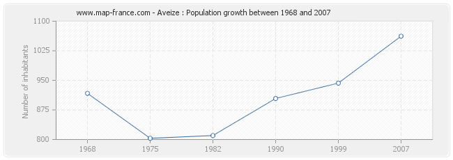 Population Aveize
