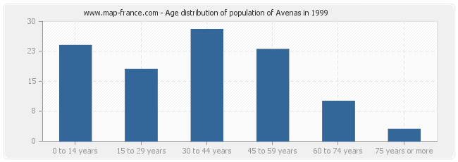 Age distribution of population of Avenas in 1999