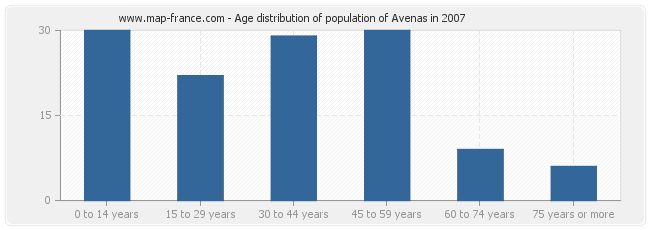 Age distribution of population of Avenas in 2007