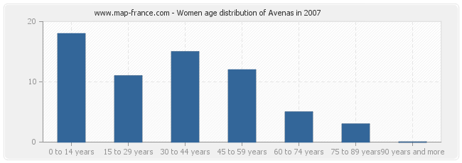 Women age distribution of Avenas in 2007