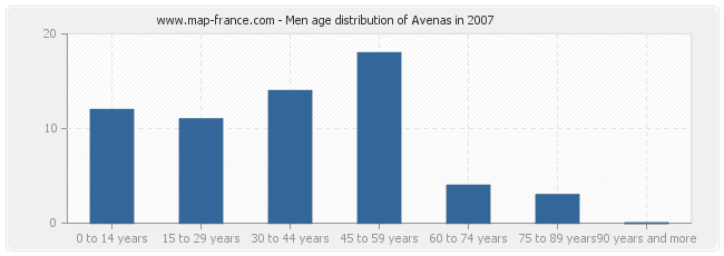 Men age distribution of Avenas in 2007