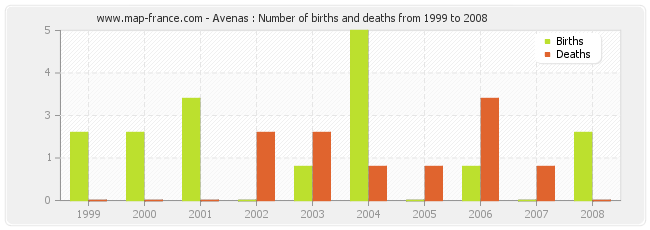 Avenas : Number of births and deaths from 1999 to 2008