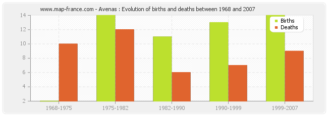 Avenas : Evolution of births and deaths between 1968 and 2007
