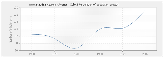 Avenas : Cubic interpolation of population growth