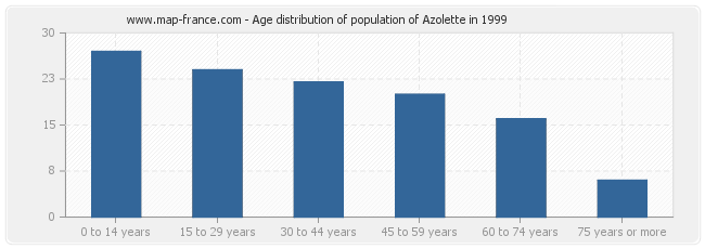 Age distribution of population of Azolette in 1999