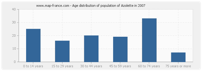Age distribution of population of Azolette in 2007