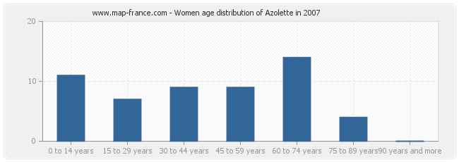 Women age distribution of Azolette in 2007