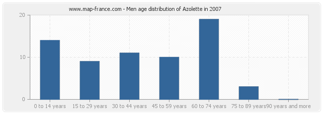 Men age distribution of Azolette in 2007