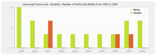 Azolette : Number of births and deaths from 1999 to 2008