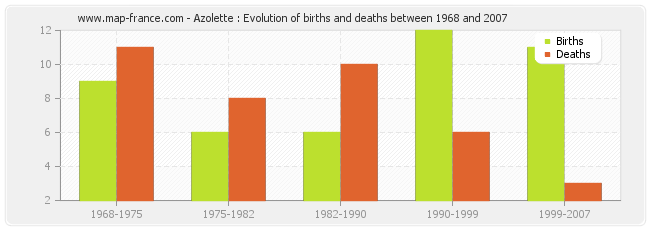 Azolette : Evolution of births and deaths between 1968 and 2007