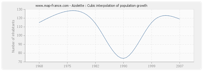 Azolette : Cubic interpolation of population growth