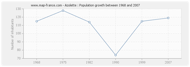 Population Azolette