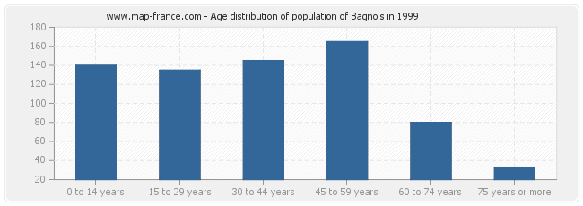 Age distribution of population of Bagnols in 1999