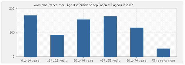 Age distribution of population of Bagnols in 2007