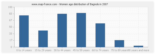 Women age distribution of Bagnols in 2007