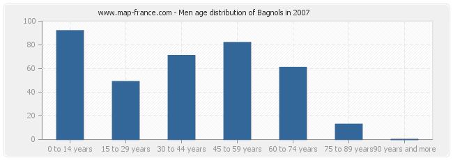 Men age distribution of Bagnols in 2007
