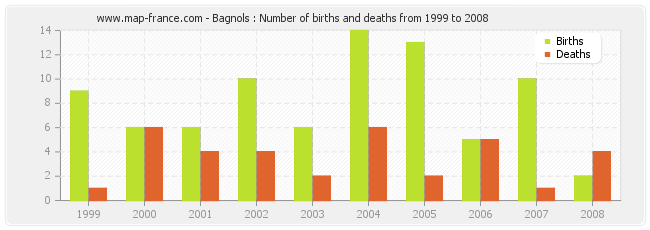Bagnols : Number of births and deaths from 1999 to 2008
