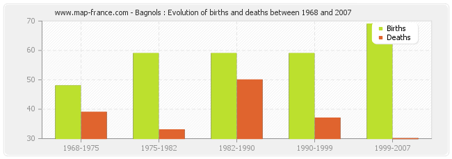 Bagnols : Evolution of births and deaths between 1968 and 2007